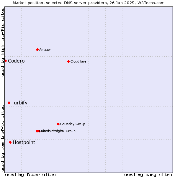 Market position of Hostpoint vs. Turbify vs. Codero