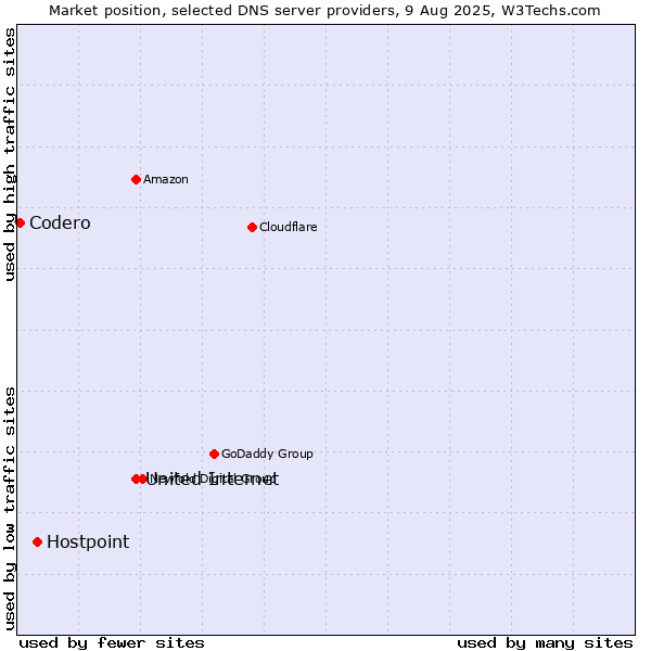 Market position of United Internet vs. Hostpoint vs. Codero