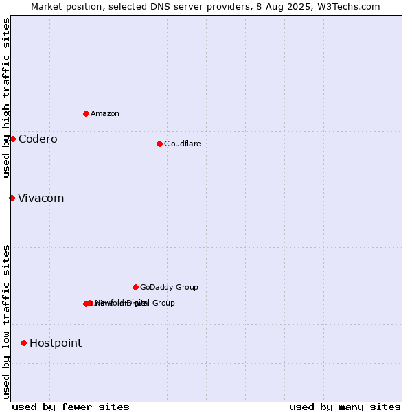Market position of Hostpoint vs. Codero vs. Vivacom