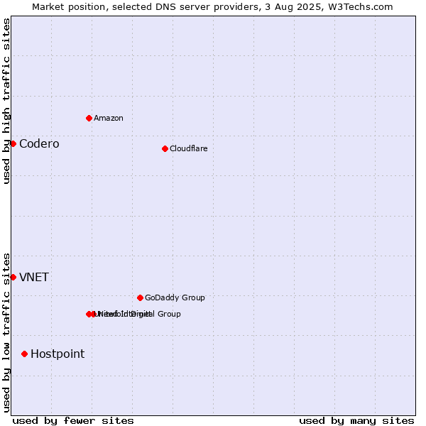 Market position of Hostpoint vs. VNET vs. Codero