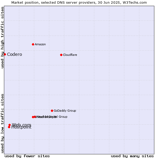 Market position of Web.com vs. Hostpoint vs. Codero