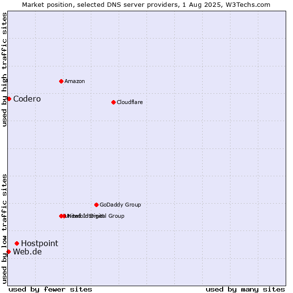 Market position of Hostpoint vs. Codero vs. Web.de