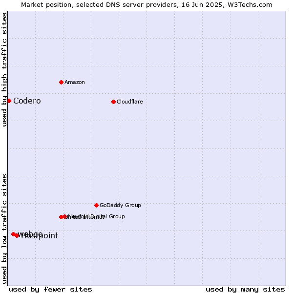 Market position of Hostpoint vs. webgo vs. Codero