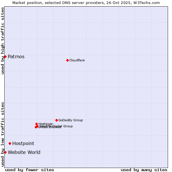Market position of Hostpoint vs. Patmos vs. Website World