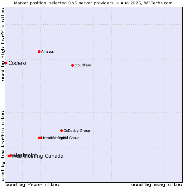 Market position of Hostpoint vs. Web Hosting Canada vs. Codero