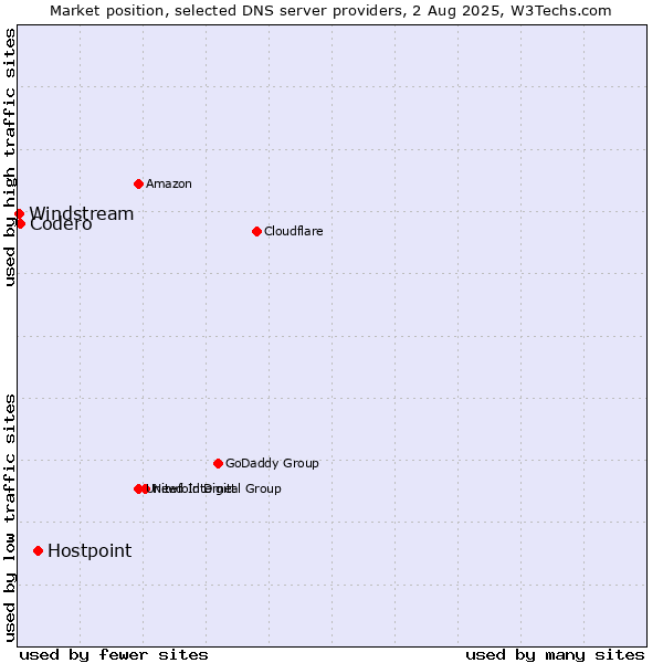 Market position of Hostpoint vs. Codero vs. Windstream
