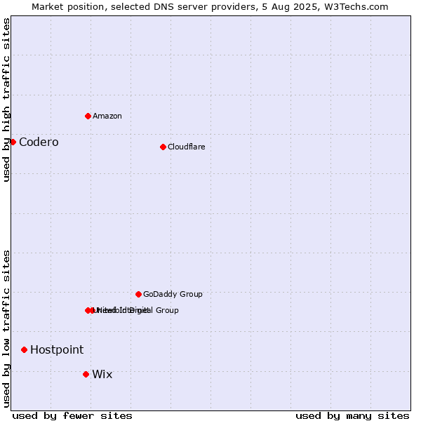 Market position of Wix vs. Hostpoint vs. Codero