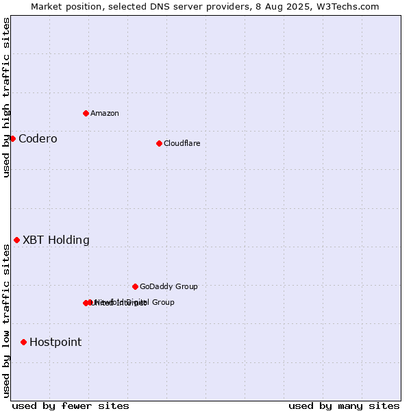 Market position of Hostpoint vs. XBT Holding vs. Codero