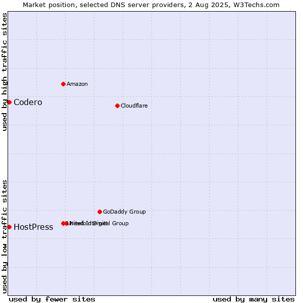 Market position of Codero vs. HostPress