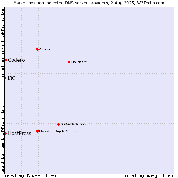 Market position of Codero vs. HostPress vs. I3C