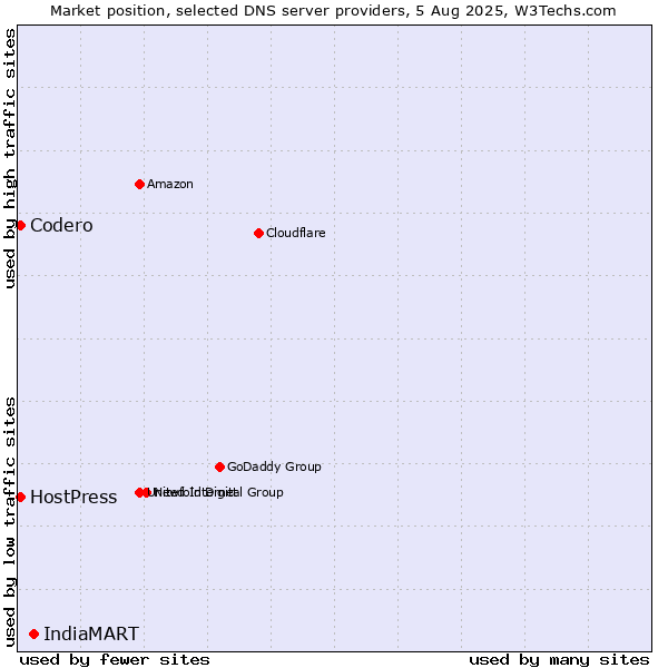 Market position of IndiaMART vs. HostPress vs. Codero