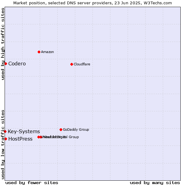 Market position of Codero vs. HostPress vs. Key-Systems