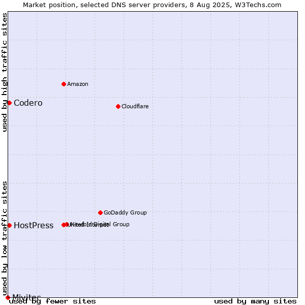 Market position of Codero vs. HostPress vs. Mivitec