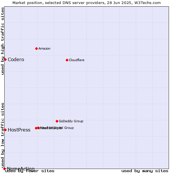 Market position of Codero vs. HostPress vs. NameAction