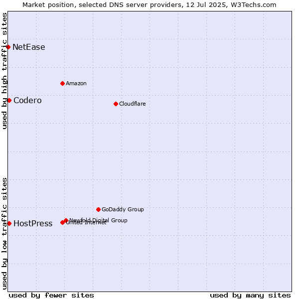 Market position of Codero vs. HostPress vs. NetEase