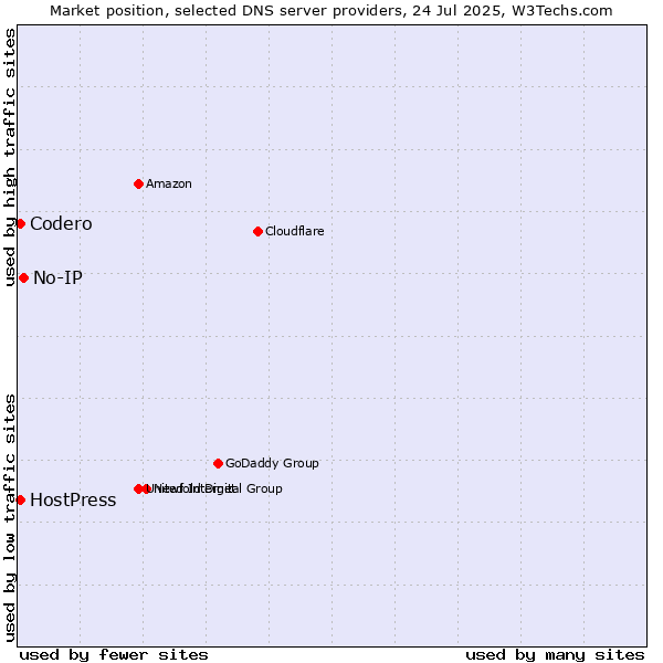 Market position of No-IP vs. Codero vs. HostPress