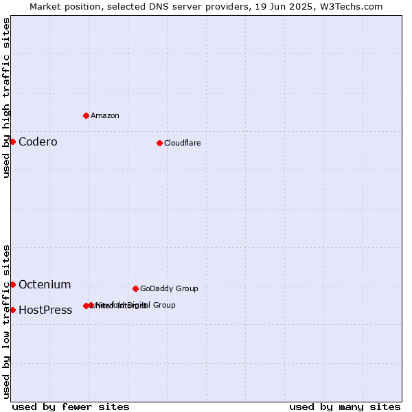 Market position of Codero vs. HostPress vs. Octenium
