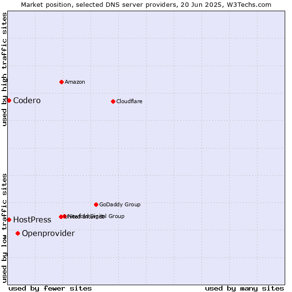 Market position of Openprovider vs. Codero vs. HostPress