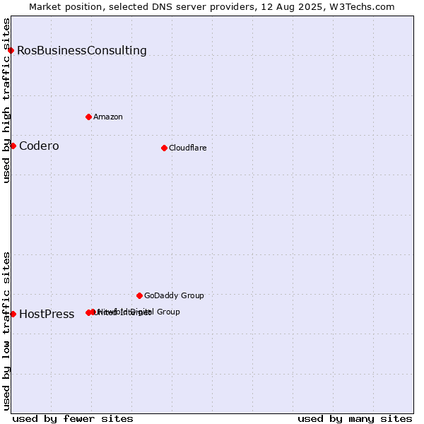 Market position of HostPress vs. Codero vs. RosBusinessConsulting