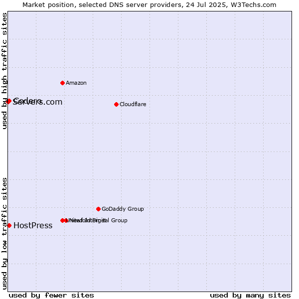 Market position of Codero vs. HostPress vs. Servers.com