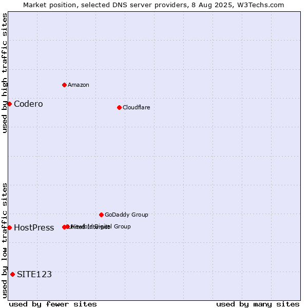 Market position of SITE123 vs. HostPress vs. Codero