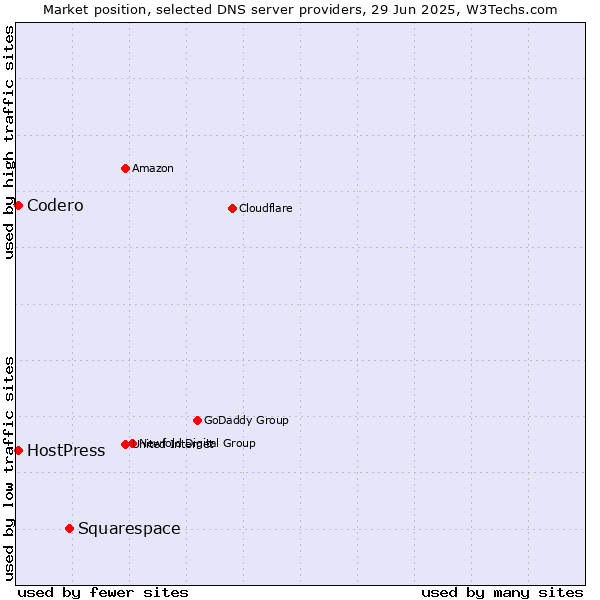 Market position of Squarespace vs. Codero vs. HostPress