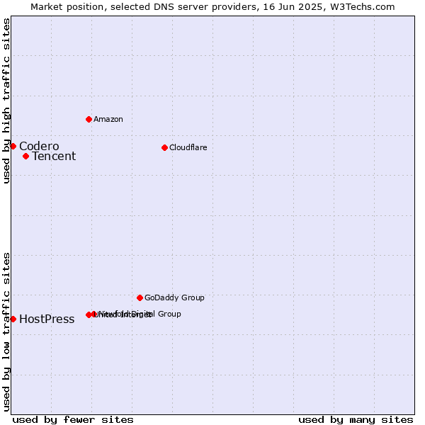 Market position of Tencent vs. Codero vs. HostPress