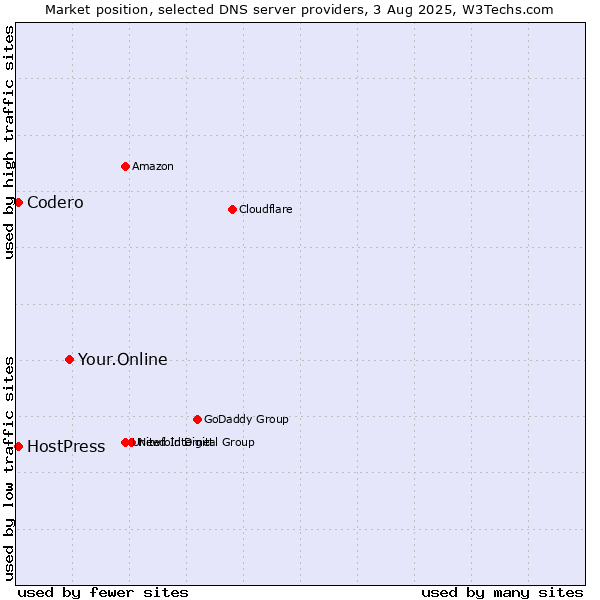 Market position of Your.Online vs. Codero vs. HostPress