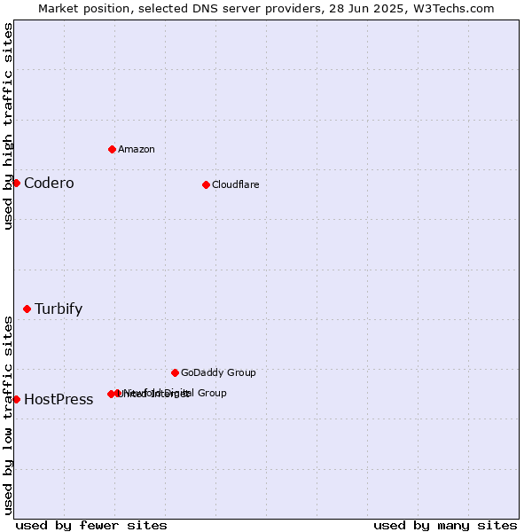 Market position of Turbify vs. Codero vs. HostPress