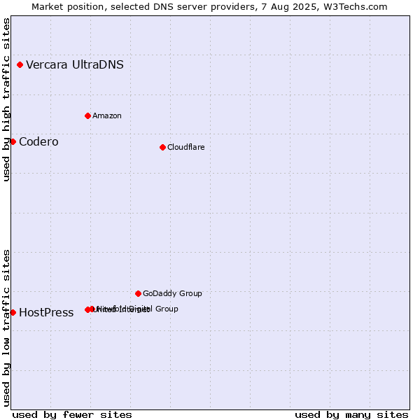 Market position of Vercara UltraDNS vs. HostPress vs. Codero
