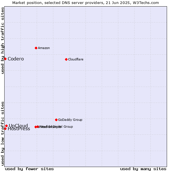 Market position of UpCloud vs. Codero vs. HostPress