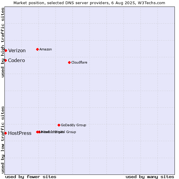 Market position of Verizon vs. Codero vs. HostPress
