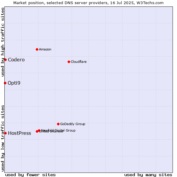 Market position of Codero vs. HostPress vs. Opti9