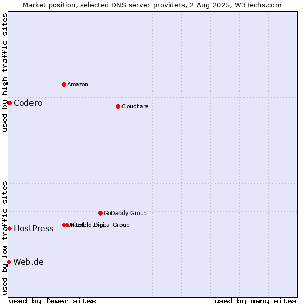 Market position of Codero vs. HostPress vs. Web.de