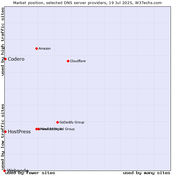 Market position of Codero vs. HostPress vs. Webnode
