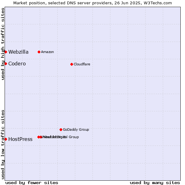 Market position of Codero vs. HostPress vs. Webzilla
