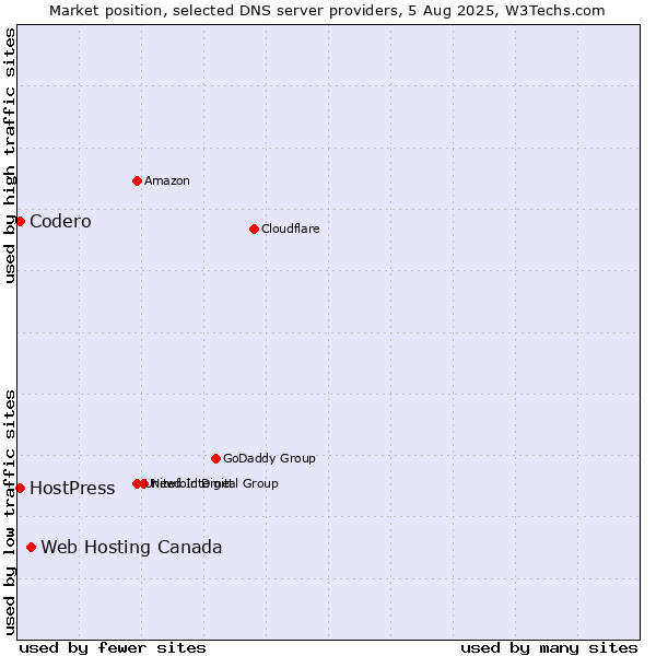 Market position of Web Hosting Canada vs. Codero vs. HostPress
