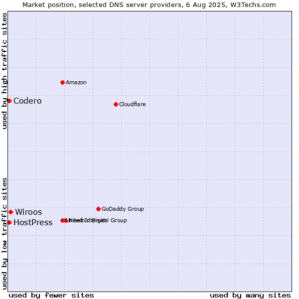Market position of Wiroos vs. Codero vs. HostPress