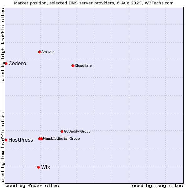 Market position of Wix vs. Codero vs. HostPress
