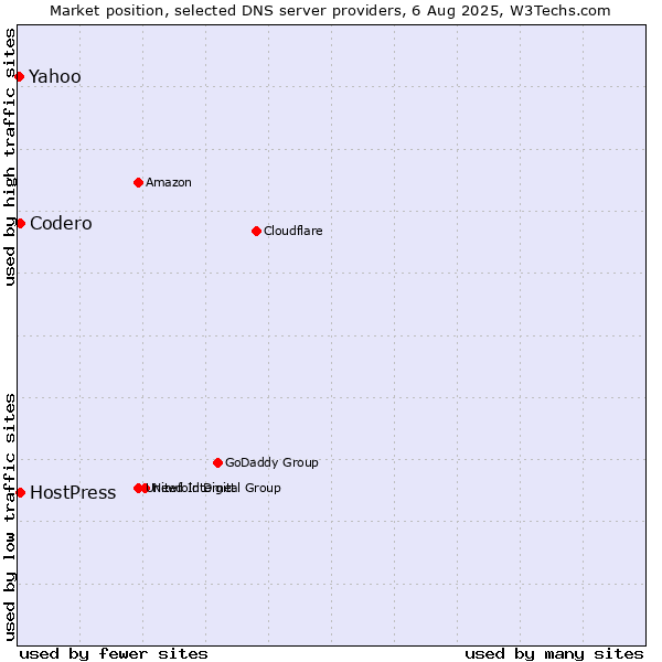 Market position of Codero vs. HostPress vs. Yahoo