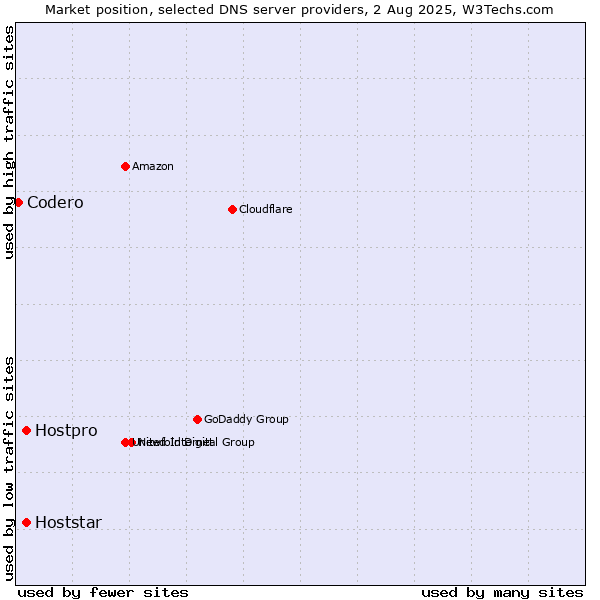 Market position of Hostpro vs. Hoststar vs. Codero
