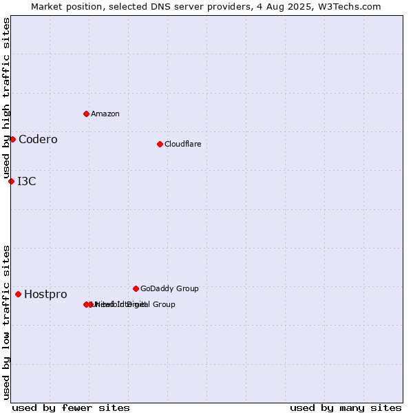 Market position of Hostpro vs. Codero vs. I3C