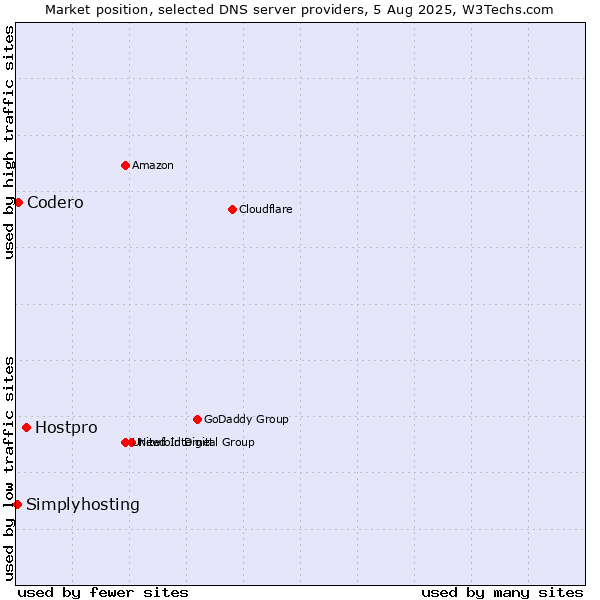 Market position of Hostpro vs. Codero vs. Simplyhosting