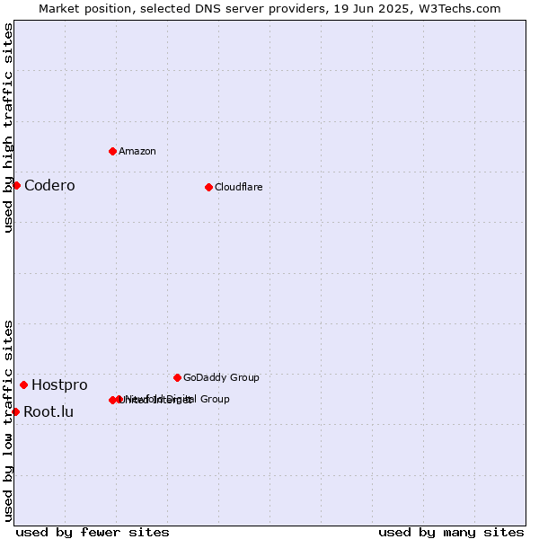 Market position of Hostpro vs. Codero vs. Root.lu