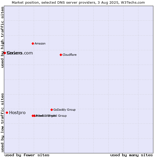 Market position of Hostpro vs. Codero vs. Servers.com