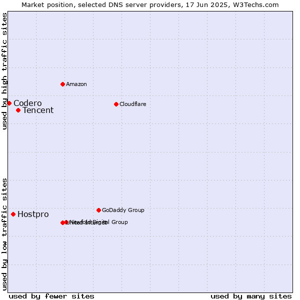Market position of Tencent vs. Hostpro vs. Codero