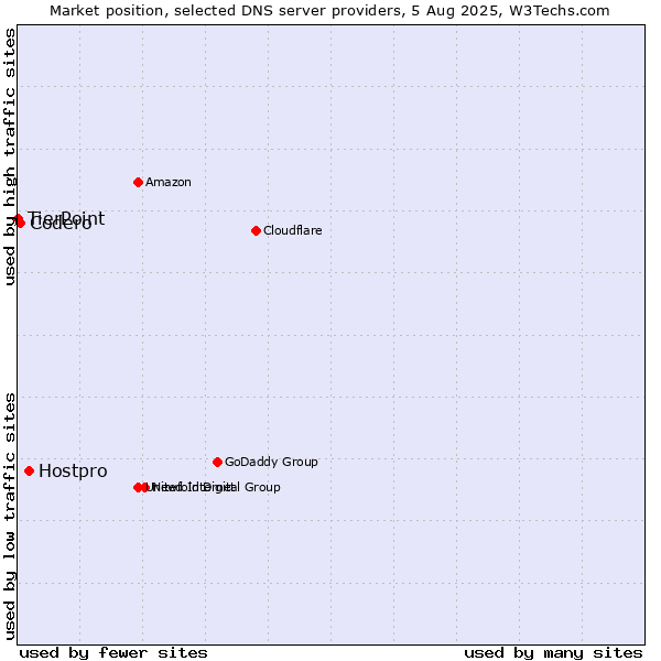 Market position of Hostpro vs. Codero vs. TierPoint