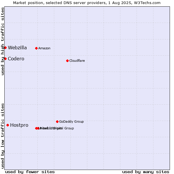 Market position of Hostpro vs. Codero vs. Webzilla