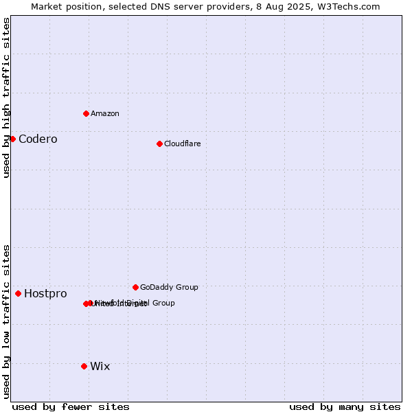 Market position of Wix vs. Hostpro vs. Codero