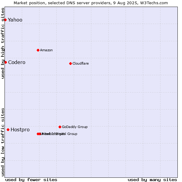 Market position of Hostpro vs. Codero vs. Yahoo
